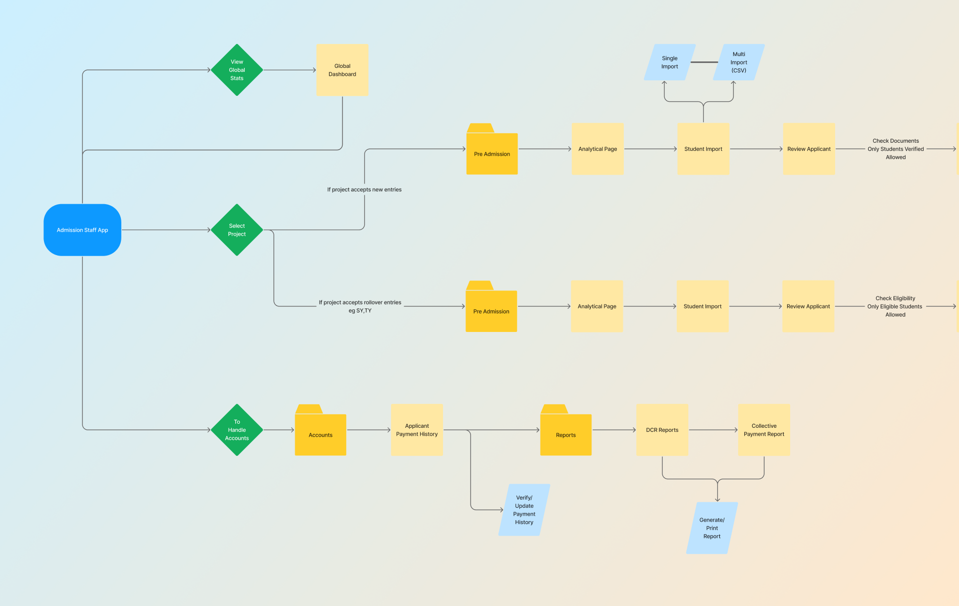 Application Flow