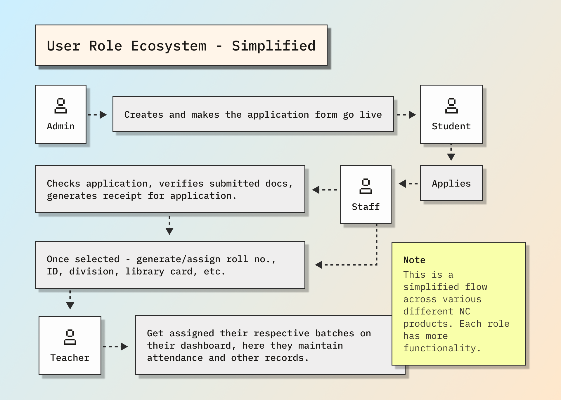 User Role Ecosystem - Simplified