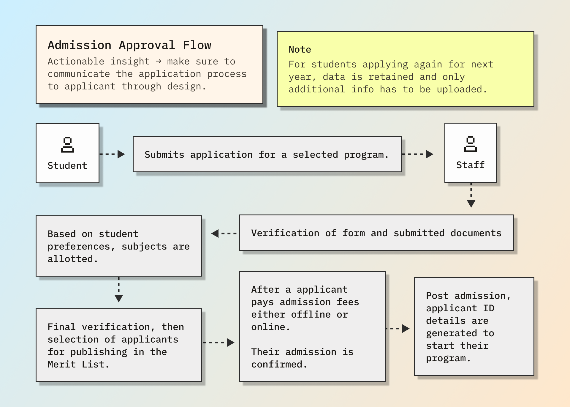 Admission Approval Flow