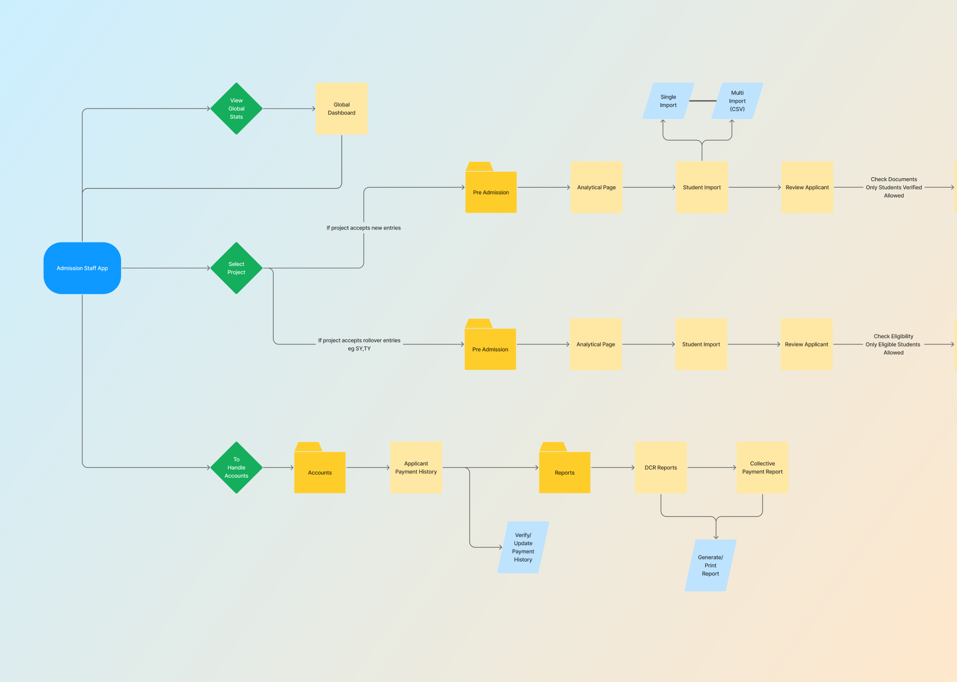 Application Architecture