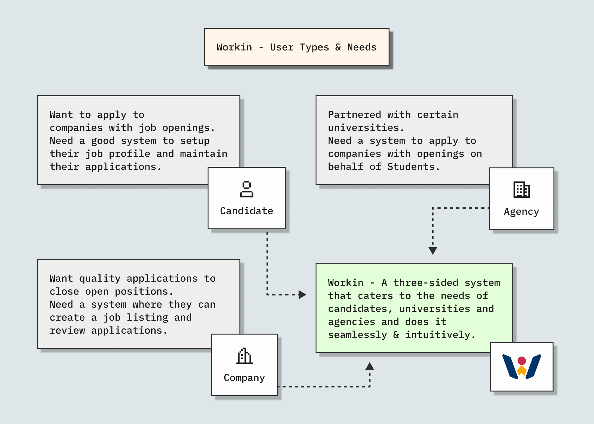 Workin User Types & Needs