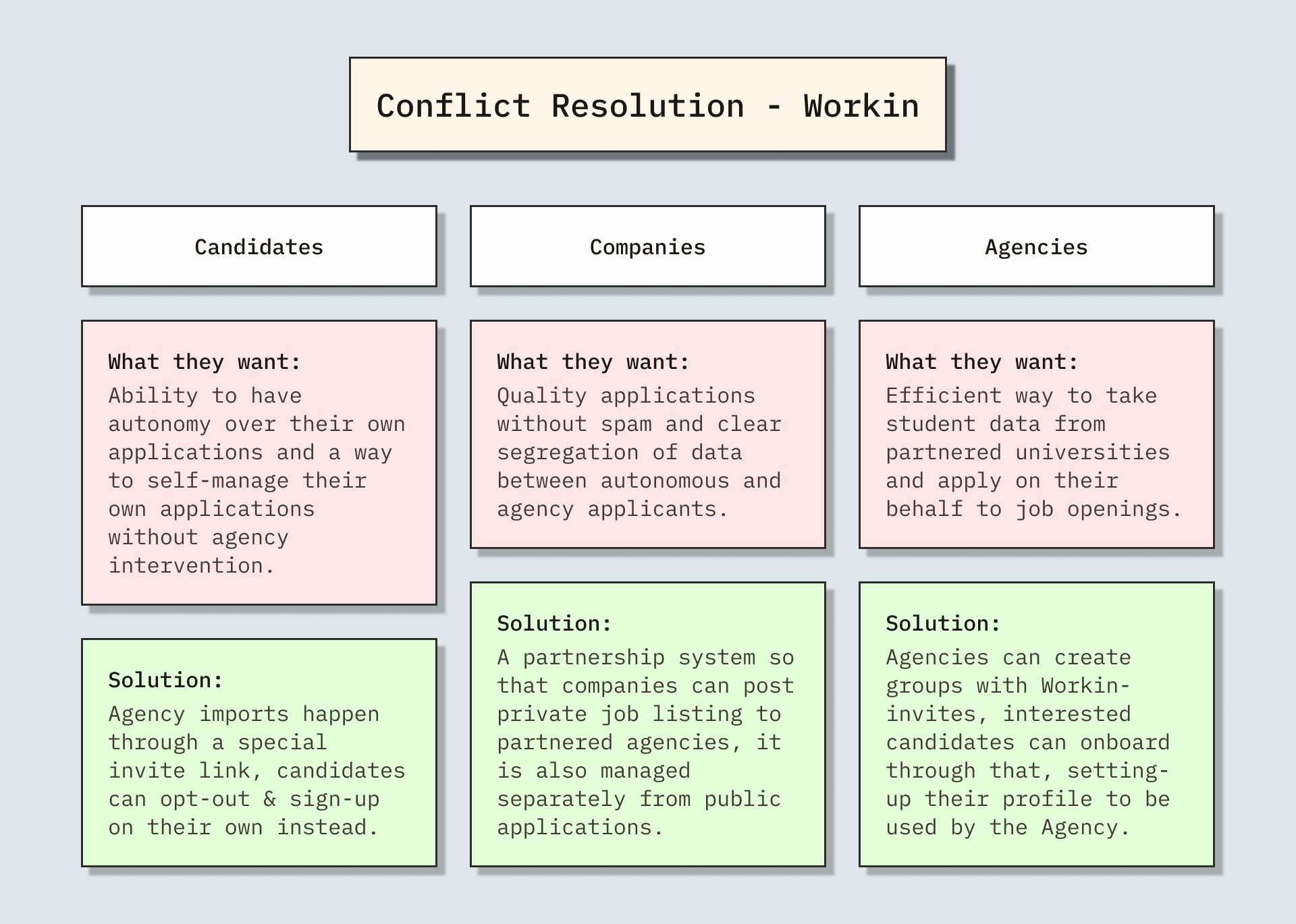 Conflicting Requirements with Resolution