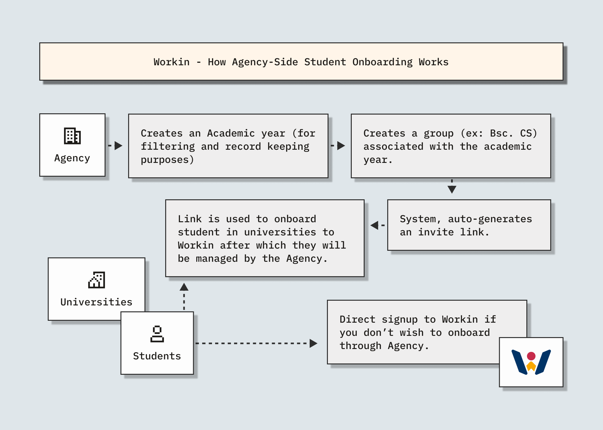 How Agency Side Onboarding Works