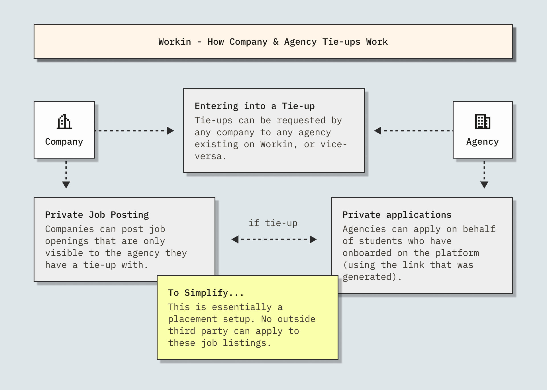 How Agency & Company Tie-ups Work